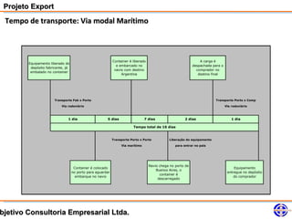 Projeto Export
 Tempo de transporte: Via modal Marítimo



                                                            Container é liberado                                 A carga é
        Equipamento liberado do
                                                              e embarcado no                                 despachada para o
         depósito fabricante, já
                                                             navio com destino                                 comprador no
         embalado no container
                                                                 Argentina                                      destino final




                       Transporte Fab x Porto                                                                            Transporte Porto x Comp

                           Via rodoviário                                                                                        Via rodoviário



                               1 dia                   5 dias                   7 dias                  2 dias                       1 dia

                                                                         Tempo total de 16 dias


                                                            Transporte Porto x Porto          Liberação do equipamento

                                                                 Via marítimo                     para entrar no país




                                                                                   Navio chega no porto de
                                    Container é colocado                                                                              Equipamento
                                                                                       Buenos Aires, o
                                   no porto para aguardar                                                                         entregue no depósito
                                                                                         container é
                                     embarque no navio                                                                                do comprador
                                                                                        descarregado




bjetivo Consultoria Empresarial Ltda.
 
