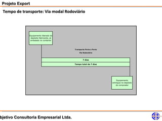 Projeto Export
 Tempo de transporte: Via modal Rodoviário




               Equipamento liberado do
                depósito fabricante, já
                embalado no container




                                          Transporte Porta a Porta

                                              Via Rodoviário



                                                  7 dias

                                          Tempo total de 7 dias




                                                                         Equipamento
                                                                     entregue no depósito
                                                                         do comprador




bjetivo Consultoria Empresarial Ltda.
 