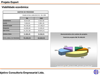 Projeto Export
 Viabilidade econômica:
                      GASTOS DO PROCESSO

                            Cotação do Dolar (média Abril/10) - R$ 1,7582


                                   R$                        U$D
  TRANSPORTE                   8.023,68                   4.563,58
  LAUDO                        7.000,00                   3.981,34
  DESMONTAGEM                 30.238,00                  17.198,27
  PESQUISA                    16.000,00                   9.100,22
  SUB-TOTAL                   61.261,68                  34.843,41

  CONSULTORIA                 9.189,25                    5.226,51                      Demonstrativo de custos do projeto

                                                                                               Total do projeto R$ 70.450,93
  TOTAL GERAL DO PROCESSO    70.450,93                   40.069,92




                                                                                                   13%                               11%
                                                                                                                                                            10%

                                                                            23%




                                                                                                                                          43%




                                                                              T R AN S P O R T E   LAU D O   D E S M O N T AG E M   P E S Q U IS A   C O N S U LT O R IA




bjetivo Consultoria Empresarial Ltda.
 