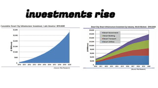 investments rise
 