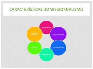 CARACTERÍSTICAS DO WEBJORNALISMO


                       INTERATIVIDADE



         ATUALIZAÇÃO
                                        HIPERTEXTUALIDADE
          CONTÍNUA




          MEMÓRIA                       MULTIMIDIALIDADE




                       PERSONALIZAÇÃO
 