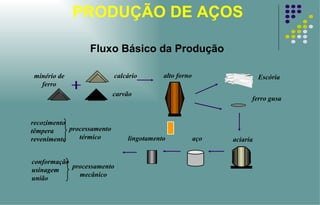 PRODUÇÃO DE AÇOS  Fluxo Básico da Produção minério de ferro carvão calcário alto forno Escória aciaria aço lingotamento ferro gusa processamento térmico processamento mecânico conformação usinagem união recozimento têmpera revenimento 