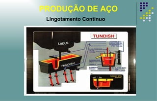 PRODUÇÃO DE AÇO Lingotamento Contínuo 