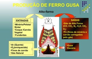 PRODUÇÃO DE FERRO GUSA Alto-forno Gás de Alto Forno (CO, CO 2 , N 2 , H 2 O, CH 4 , H 2 ) Pó (finos de minério e carvão carregados pelo gás) SAÍDAS Gusa Escória Ar (Quente) O 2 (enriquecido) Finos de carvão Gás Natural Minério/Pelota/Sinter Coque /Carvão Vegetal Fundentes ENTRADAS 