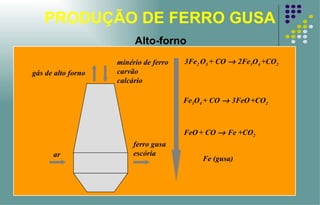 PRODUÇÃO DE FERRO GUSA Alto-forno minério de ferro carvão calcário ar gás de alto forno ferro gusa escória 3Fe 2  O 3  + CO    2Fe 3 O 4  +CO 2 Fe (gusa) Fe 3 O 4  + CO    3FeO   +CO 2 FeO   + CO    Fe +CO 2 