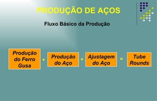 PRODUÇÃO DE AÇOS Fluxo Básico da Produção Produção do Ferro Gusa Produção do Aço Ajustagem do Aço Tube Rounds = + + 