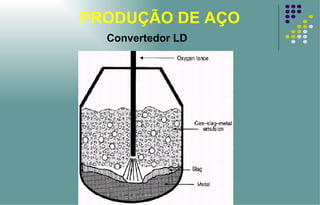 PRODUÇÃO DE AÇO Convertedor LD 