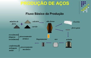 PRODUÇÃO DE AÇOS  Fluxo Básico da Produção minério de ferro carvão calcário alto forno Escória aciaria aço lingotamento ferro gusa processamento térmico processamento mecânico conformação usinagem união recozimento têmpera revenimento 