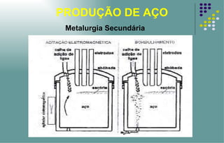 PRODUÇÃO DE AÇO Metalurgia Secundária 