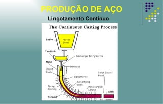 PRODUÇÃO DE AÇO Lingotamento Contínuo 