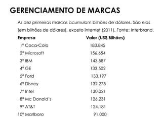 GERENCIAMENTO DE MARCAS
As dez primeiras marcas acumulam bilhões de dólares. São elas
(em bilhões de dólares), exceto internet (2011). Fonte: Interbrand.
Empresa Valor (US$ Bilhões)
1ª Coca-Cola 183.845
2ª Microsoft 156.654
3ª IBM 143.587
4ª GE 133.502
5ª Ford 133.197
6ª Disney 132.275
7ª Intel 130.021
8ª Mc Donald’s 126.231
9ª AT&T 124.181
10ª Marlboro 91.000
 