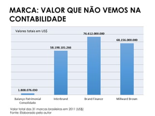 MARCA: VALOR QUE NÃO VEMOS NA
CONTABILIDADE
Valor total das 31 marcas brasileiras em 2011 (US$)
Fonte: Elaborado pelo autor
 