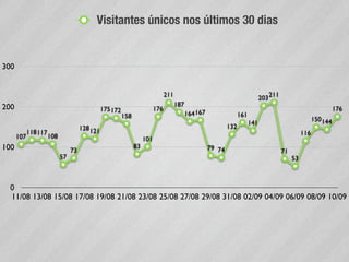 Visitantes únicos nos últimos 30 dias


300


                                                                                 211                                             203 211
200                                                                                    187
                                                175 172                    176                                                                                       176
                                                          158                                164 167                 161
                                                                                                                                                           150 144
                                                                                                                           141
                                      128 121                                                                  132
            118 117                                                                                                                                  116
      107             108                                            101
100                                                             83                                     79 74
                                 73                                                                                                        71
                            57                                                                                                                  53



  0
  11/08 13/08 15/08 17/08 19/08 21/08 23/08 25/08 27/08 29/08 31/08 02/09 04/09 06/09 08/09 10/09
 
