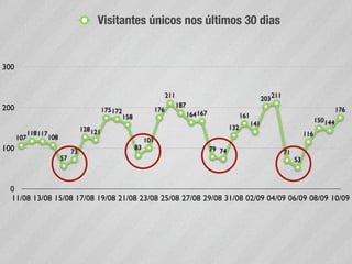 Visitantes únicos nos últimos 30 dias


300


                                                                                 211                                             203 211
200                                                                                    187
                                                175 172                    176                                                                                       176
                                                          158                                164 167                 161
                                                                                                                                                           150 144
                                                                                                                           141
                                      128 121                                                                  132
            118 117                                                                                                                                  116
      107             108                                            101
100                                                             83                                     79 74
                                 73                                                                                                        71
                            57                                                                                                                  53



  0
  11/08 13/08 15/08 17/08 19/08 21/08 23/08 25/08 27/08 29/08 31/08 02/09 04/09 06/09 08/09 10/09
 