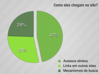 Como eles chegam no site?



24%

      47%


29%

            Acessos diretos
            Links em outros sites
            Mecanismos de busca
 