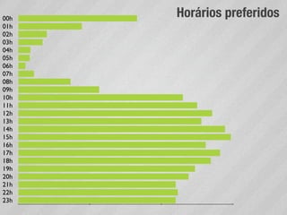 00h
      Horários preferidos
01h
02h
03h
04h
05h
06h
07h
08h
09h
10h
11h
12h
13h
14h
15h
16h
17h
18h
19h
20h
21h
22h
23h
 