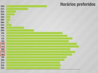 00h
      Horários preferidos
01h
02h
03h
04h
05h
06h
07h
08h
09h
10h
11h
12h
13h
14h
15h
16h
17h
18h
19h
20h
21h
22h
23h
 