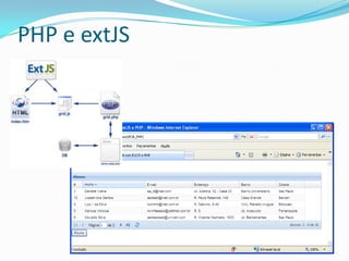 PHP e extJSBiblioteca JavaScriptFoi criado para ser uma extensão do Yahoo! User Interface (YUI)Por ser JavaScript pode ser interpretada por qualquer navegador