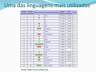 Uma das linguagens mais utilizadas Fonte: http://www.tiobe.com 