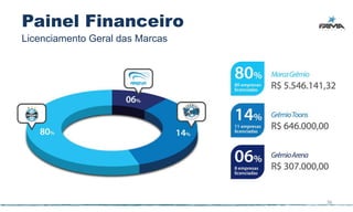 Painel Financeiro
Licenciamento Geral das Marcas




                                 36
 