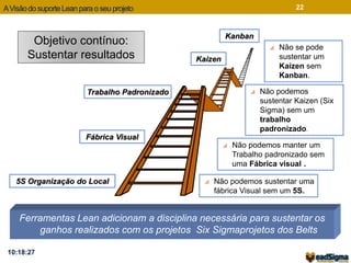 A Visãodo suporte Lean para o seu projeto 22 
 Não se pode 
sustentar um 
Kaizen sem 
Kanban. 
Kanban Objetivo contínuo: 
Sustentar resultados 
 Não podemos 
sustentar Kaizen (Six 
Sigma) sem um 
trabalho 
padronizado. 
 Não podemos manter um 
Trabalho padronizado sem 
uma Fábrica visual . 
Kaizen 
 Não podemos sustentar uma 
fábrica Visual sem um 5S. 
Trabalho Padronizado 
Fábrica Visual 
5S Organização do Local 
Ferramentas Lean adicionam a disciplina necessária para sustentar os 
ganhos realizados com os projetos Six Sigmaprojetos dos Belts 
10:18:27 
 