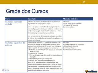 57 
Curso Descrição Material Didático 
Análise do sistema de 
A Análise do Sistema de Medição é um dos itens mais 
medição 
importantes em um projeto six sigma. 
Como o six sigma é orientado a dados, é preciso, em 
primeiro lugar, um método para validar se o sistema para 
coleta e mensuração dos dados é livre de erros e vícios, 
dentro de um grau de confiança estatística. 
Este curso ensinar as técnicas para realização da análise 
do sistema de medição das variáveis selecionadas em um 
projeto de melhoria. 
+80 slides 
+1h de gravação dee conteúdo 
+60 páginas de Apostila 
Exercícios práticos 
Análise da capacidade do 
processo 
capacidade do processo é a capacidade inerente a um 
processo em atender as expectativas do cliente, sem 
qualquer esforço adicional. Ela fornece uma visão geral 
sobre a questão de saber se o processo apresenta: 
 ·Probemas de centralização (em relação aos limites de 
especificação) 
 · Problema de Variação 
 · Uma combinação de problemas de centralização e de 
Variação 
 · Limites de especificação inadequados 
 · Permite uma linha métrica para melhoria. 
Neste curso, vamos abordar a estabilidade e sua 
influência nos processos, assim como a forma de medir a 
sua capacidade . Ainda vai conhecer as estatísticas six 
sigma e as diversas fontes de dados que sã o usados para 
definir a capacidade dos processos. 
+80 slides 
+1 hora de gravação de conteúdo 
+ 60 páginas de Apostila 
Exercicios práticos 
Planilha de dados e templates 
Grade dos Cursos 
10:18:28 
 