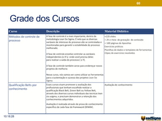 60 
Curso Descrição Material Didático 
Métodos de controle de 
processo 
A fase de controle é a mais importante, dentro da 
metodologia Lean Six Sigma. É nela que as diversas 
variáveis de interesse do processo vão se controladas e 
monitoradas para garantir a estabilidade do processo 
melhorado. 
A fase de controle envolve controlar as variáveis 
independentes (o X’s) onde você precisa deles 
para realizar a saída do processo ( o Y). 
A fase de controle também serve para endereçar novos 
projetos de melhoria 
Nesse curso, nós vamos ver como utilizar as Ferramentas 
para a sustentação e sucesso dos projetos Lean Six 
Sigma. 
+220 slides 
+ 2h e meia de gravação de conteúdo 
+ 100 páginas de Apostilas 
Exercícios práticos 
Planilhas de dados e templates de ferramentas 
Clipes de exercicios resolvidos 
Qualificação Belts por 
conhecimento 
Esses cursos visam promover a avaliação dos 
profissionais que tenham escolhido realizar a 
qualificação Black Belt, Green Belt ou Yellow Belt, 
através dos diversos cursos individuais das tecnicas lean 
six suigma, e precisam demonstrar a retenção dos 
conhecimentos adquiridos. 
Avaliação é realizada através de prova de conhecimento 
específico de cada fase do framework DEMAIC. 
. 
Avaliação de conhecimento 
Grade dos Cursos 
10:18:28 
 