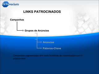 LINKS PATROCINADOS
Campanhas segmentadas têm mais facilidade de comunicação com o
público-alvo
Campanhas
Grupos de Anúncios
Anúncios
Palavras-Chave
 