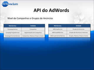 API do AdWords
Nível de Campanhas e Grupos de Anúncios
 