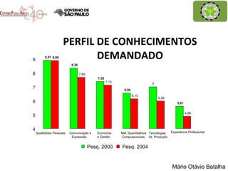 PERFIL DE CONHECIMENTOS DEMANDADO 8,91 8,36 7,38 6,56 7 5,61 7,69 7,13 6,15 5,99 4,88 8,88 4 5 6 7 8 9 Qualidades Pessoais Comunicação e Expressão Economia  e Gestão Met. Quantitativos Computacionais Tecnologias  de Produção Experiência Profissional Pesq. 2000 Pesq. 2004 Mário Otávio Batalha 