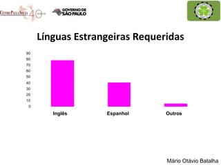 Línguas Estrangeiras Requeridas 0 10 20 30 40 50 60 70 80 90 Inglês Espanhol Outros Mário Otávio Batalha 