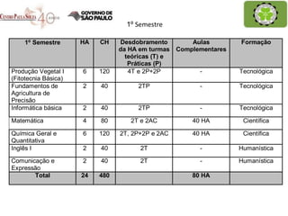 1 ⁰ Semestre 