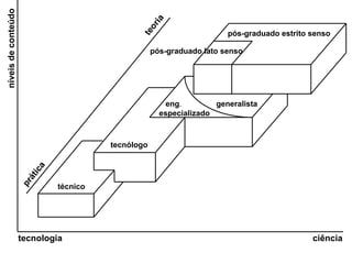 tecnologia ciência níveis de conteúdo teoria prática técnico tecnólogo eng . especializado generalista pós-graduado estrito senso pós-graduado lato senso 