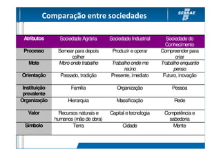 Comparação entre sociedades

 Atributos       Sociedade Agrária     Sociedade Industrial     Sociedade do
                                                                Conhecimento
 Processo       Semear para depois      Produzir e operar     Compreender para
                      colher                                         criar
   Mote         Moro onde trabalho     Trabalho onde me       Trabalho enquanto
                                             reúno                  penso
Orientação       Passado, tradição     Presente, imediato      Futuro, inovação

 Instituição          Família             Organização              Pessoa
 prevalente
Organização         Hierarquia            Massificação             Rede

   Valor         Recursos naturais e   Capital e tecnologia    Competência e
               humanos (mão de obra)                             sabedoria
  Símbolo              Terra                 Cidade                Mente
 