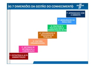 AS 7 DIMENSÕES DA GESTÃO DO CONHECIMENTO
                                                            7ª. APRENDIZADO COM
                                                                  O AMBIENTE


                                                    6ª. MENSURAÇÃO DO
                                                         RESULTADO

                                            5ª. POLÍTICAS E
                                           PRÁTICAS PARA A
                                         ADMINISTRAÇÃO DE RH

                                4ª. ORGANIZAÇÃO E
                                  PROCESSOS DE
                                     TRABALHO

                          3ª. CULTURA
                        ORGANIZACIONAL

              2ª. SISTEMAS DE
               INFORMAÇÃO &
                COMUNICAÇÃO

1ª. ESTRATÉGIA & ALTA
    ADMINISTRAÇÃO
 