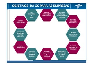 OBJETIVOS DA GC PARA AS EMPRESAS
                     NÃO         PROVER         INTEGRAR
                 REINVENTAR   INFORMAÇÕES     INFORMAÇÃO E
                      A       DE RELEVÂNCIA   CONHECIMENTO
                    RODA                        EXTERNOS
                                                               REDUZIR O
     VENDER                                                   ESTOQUE DE
  CONHECIMENTO                                               INFORMAÇÕES




   PROTEJER E
                                                                MAPEAR
  VALORIZAR O
                                                             COMPETENCIAS
    CAPITAL
                                                              INDIVIDUAIS
  INTELECTUAL




   ACELERAR                                                     FACILITAR
  APRENDIZADO                                                CONTRIBUIÇÃO
                                                               INDIVIDUAL
                  PRODUZIR       INTEGRAR      AUMENTAR A
                 BENCHMARK    DEPARTAMENTOS   COLABORAÇÃO
                  INTERNO E          E          EM VÁRIOS
                   EXTERNO       EMPRESAS         NÍVEIS
 