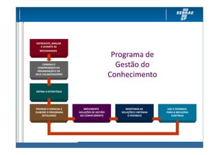 ENTREVISTE, ANALISE
   E LEVANTE AS
   NECESSIDADES
                                              Programa de
     CONSIGA O
  COMPROMISSO DA
                                               Gestão do
 ORGANIZAÇÃO E DE
SEUS COLABORADORES
                                             Conhecimento
DEFINA A ESTRATÉGIA




PRIORIZE O ESENCIAL E      IMPLEMENTE              MANTENHA AS        USE O FEEDBACK
ELABORE O PROGRAMA      SOLUÇÕES DE GESTÃO      SOLUÇÕES E OBTENHA   PARA A MELHORIA
    DETALHADO            DO CONHECIMENTO            O FEEDBACK          CONTINUA
 