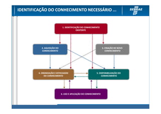 IDENTIFICAÇÃO DO CONHECIMENTO NECESSÁRIO ...


                              1. IDENTIFICAÇÃO DO CONHECIMENTO
                                           EXISTENTE




           2. AQUISIÇÃO DO                                        3. CRIAÇÃO DE NOVO
           CONHECIMENTO                                              CONHECIMENTO




         4. ORGNIZAÇÃO E ESTOCAGEM                         5. DISPONIBILIZAÇÃO DO
              DO CONHECIMENTO                                   CONHECIMENTO




                             6. USO E APLICAÇÃO DO CONHECIMENTO
 