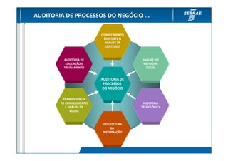 AUDITORIA DE PROCESSOS DO NEGÓCIO ...

                          CONHECIMENTO
                           EXISTENTE &
                            ANÁLISE DE
                            CONTEÚDO



         AUDITORIA DE                    ANÁLISE DO
          EDUCAÇÃO E                      NETWORK
         TREINAMENTO                       SOCIAL


                          AUDITORIA DE
                           PROCESSOS
                           DO NEGÓCIO

         TRANSFERÊNCIA
        DE CONHECIMENTO                   AUDITORIA
           E ANÁLISE DE                  TECNOLÓGICA
              REUSO



                          ARQUITETURA
                              DA
                          INFORMAÇÃO
 