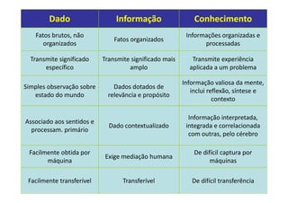 Dado                   Informação                   Conhecimento
   Fatos brutos, não                                     Informações organizadas e
                               Fatos organizados
      organizados                                              processadas

  Transmite significado    Transmite significado mais      Transmite experiência
       específico                   amplo                 aplicada a um problema

                                                        Informação valiosa da mente,
Simples observação sobre       Dados dotados de
                                                           inclui reflexão, síntese e
   estado do mundo           relevância e propósito
                                                                    contexto

                                                          Informação interpretada,
Associado aos sentidos e
                             Dado contextualizado        integrada e correlacionada
  processam. primário
                                                          com outras, pelo cérebro

 Facilmente obtida por                                      De difícil captura por
                            Exige mediação humana
       máquina                                                    máquinas

 Facilmente transferível          Transferível             De difícil transferência
 