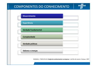 COMPONENTES DO CONHECIMENTO

    Discernimento


    Experiência


    Verdade Fundamental


    Complexidade


    Verdade práticas


    Valores e crenças



                  NONAKA,I.; TAKEUCHI,N. Criação de conhecimento na empresa. 1.ed.Rio de Janeiro: Campus. 1997
 