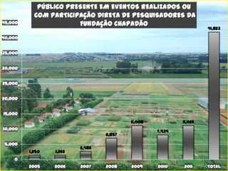 PÚBLICO PRESENTE EM EVENTOS REALIZADOS OU
           COM PARTICIPAÇÃO DIRETA DE PESQUISADORES DA
45,000                 FUNDAÇÃO CHAPADÃO
                                                                   41,823

40,000


35,000


30,000


25,000


20,000


15,000
                                         11,008           11,026
10,000
                                                  7,934
                                 6,857

 5,000
                         2,486
         1,250   1,262
    0
         2005    2006    2007    2008    2009     2010    2011     Total
 