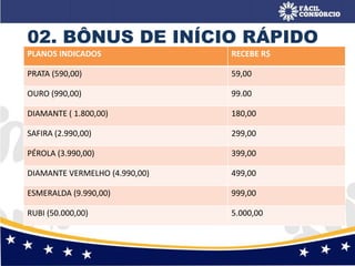 02. BÔNUS DE INÍCIO RÁPIDO
PLANOS INDICADOS RECEBE R$
PRATA (590,00) 59,00
OURO (990,00) 99.00
DIAMANTE ( 1.800,00) 180,00
SAFIRA (2.990,00) 299,00
PÉROLA (3.990,00) 399,00
DIAMANTE VERMELHO (4.990,00) 499,00
ESMERALDA (9.990,00) 999,00
RUBI (50.000,00) 5.000,00
 