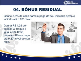 04. BÔNUS RESIDUAL
Ganhe 2,5% de cada parcela paga de seu indicado direto e
indireto até o 20º nível.
Ganha R$ 4,25 por
pessoa X 10 que é
igual a R$ 42,50
mensais. Bônus pago
até o 20º nível de sua
rede.
 