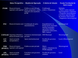 Ideia/ Perspectiva Modelo de Operação Critério de Seleção Escala Territorial de
Intervenção
PNDR Desenvolvimento
regional e sub-regional
Crédito ao setor privado;
planos, programas e ações
especiais com orçamento
do MI
Combinação
renda vs. Dinamismo
Múltiplas
- Planos e ações especiais
macrorregionais e regionais;
- Programas mesorregionais
e em áreas especiais (faixa
de fronteira, Semi-Árido);
- Diagnóstico microrregional
PTC Desenvolvimento rural Coordenação de ações
interministeriais
Enquadramento no
Pronat (porte municipal,
famílias assentadas,
agricultura familiar,
populações tradicionais,
PBF e outros)
Microrregional
CONSAD Segurança alimentar e
desenvolvimento rural
Consórcios intermunicipais
privados
IDH Municipal Microrregional
GT/
APL
Apoio ao tecido
socioprodutivo
Apoio interinstitucional Escolha dos governos
estaduais
Local a Microrregional
PDR
(BNDES)
Desenvolvimento
regional e sub-regional
Crédito ao setor privado Matriz
renda vs. dinamismo da
PNDR adaptada
Microrregional
APL
(BNDES)
Apoio ao tecido
socioprodutivo
Convênios com governos
estaduais
Escolha dos governos
estaduais
Local
 