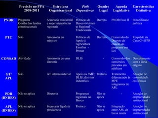 Previsão no PPA
2008-2011
Estrutura
Organizacional
Path
Dependence
Quadro
Legal
Agenda
Legislativa
Característica
Distintiva
PNDRPNDR Programa
Gestão dos fundos
constitucionais
Secretaria ministerial
e superintendências
regionais
Políticas de
Desenvolvimen
to Regional
Tradicionais
Decreto PNDR Fase II Instabilidade
política
PTCPTC Não Assessoria do
ministro
Políticas de
Apoio à
Agricultura
Familiar -
Pronat
Decreto Conversão do
Decreto de
criação do
programa em
Lei
Respaldo da
Casa Civil/PR
CONSADCONSAD Atividade Assessoria de uma
diretoria
DLIS - Conversão dos
consórcios
privados em
públicos
Descolamento
com a ideia
original
GT/GT/
APLAPL
Não GT interministerial Apoio às PME;
DLIS; distritos
industriais
Portaria Tratamento
diferenciado às
MPE
integrantes de
APL
Atuação de
comunidade
epistêmica
PDRPDR
(BNDES)(BNDES)
Não se aplica Diretoria Programas
regionais do
Banco
Não se
aplica
- Atuação de
empreendedor
institucional
APLAPL
(BNDES)(BNDES)
Não se aplica Secretaria ligada à
presidência
Proinco Não se
aplica
Integração
entre APL de
baixa renda
Atuação de
empreendedor
institucional
 