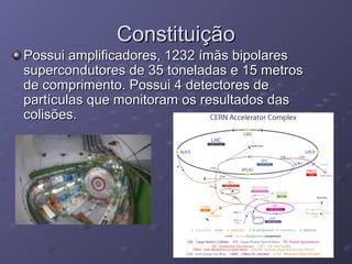 ConstituiçãoConstituição
Possui amplificadores, 1232 ímãs bipolaresPossui amplificadores, 1232 ímãs bipolares
supercondutores de 35 toneladas e 15 metrossupercondutores de 35 toneladas e 15 metros
de comprimento. Possui 4 detectores dede comprimento. Possui 4 detectores de
partículas que monitoram os resultados daspartículas que monitoram os resultados das
colisões.colisões.
 
