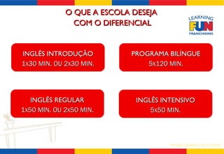 INGLÊS INTRODUÇÃO 1 X 30 MIN. OU 2 X 30 MIN. PROGRAMA BILÍNGUE 5 X 120 MIN. INGLÊS REGULAR 1 X 50 MIN. OU 2 X 50 MIN. INGLÊS INTENSIVO 5 X 50 MIN. O QUE A ESCOLA DESEJA  COM O DIFERENCIAL 