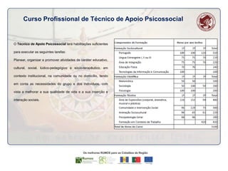 Curso Profissional de Técnico de Apoio Psicossocial

O Técnico de Apoio Psicossocial terá habilitações suficientes
para executar as seguintes tarefas:

Planear, organizar e promover atividades de caráter educativo,
cultural, social, lúdico-pedagógico e sócio-terapêutico, em
contexto institucional, na comunidade ou no domicílio, tendo
em conta as necessidades do grupo e dos indivíduos, com
vista a melhorar a sua qualidade de vida e a sua inserção e

interação sociais.

 