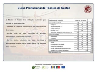 Curso Profissional de Técnico de Gestão

O Técnico de Gestão terá habilitações suficientes para
executar as seguintes tarefas:
• Preencher as carências administrativas nos diversos setores
da empresa;
• Articular

todas

as

áreas

funcionais

da

empresa:

administrativas, contabilidade e pessoal;
• Ser

um

técnico

polivalente

nas

áreas

financeiras

e

administrativas, fazendo ligação entre a direção e as diferentes
áreas funcionais.

 
